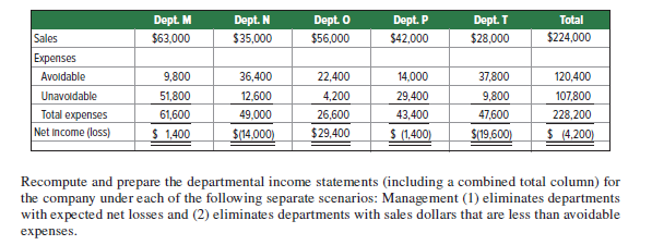 Dept. M
Dept. N
Dept. O
Dept. P
Dept. T
Total
Sales
$63,000
$35,000
$56,000
$42,000
$28,000
$224,000
Expenses
Avoldable
9,800
36,400
22,400
14,000
37,800
120,400
Unavoldable
51,800
12,600
4,200
29,400
9,800
107,800
Total expenses
61,600
49,000
26,600
43,400
47,600
228,200
Net Income (loss)
$ 1,400
$(14.000)
$29,400
$ (1.400)
$(19,600)
$ (4.200)
Recompute and prepare the departmental income statements (including a combined total column) for
the company under each of the following separate scenarios: Management (1) eliminates departments
with expected net losses and (2) eliminates departments with sales dollars that are less than avoidable
expenses.
