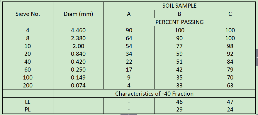 SOIL SAMPLE
Sieve No.
Diam (mm)
A
В
C
PERCENT PASSING
4
4.460
90
100
100
8
2.380
64
90
100
10
2.00
54
77
98
20
0.840
34
59
92
40
0.420
22
51
84
60
0.250
17
42
79
100
0.149
35
70
200
0.074
4
33
63
Characteristics of -40 Fraction
LL
46
47
PL
29
24
