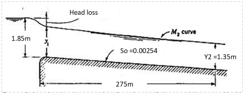 Head loss
M, curve
1.85m
So =0.00254
Y2 =1.35m
275m
