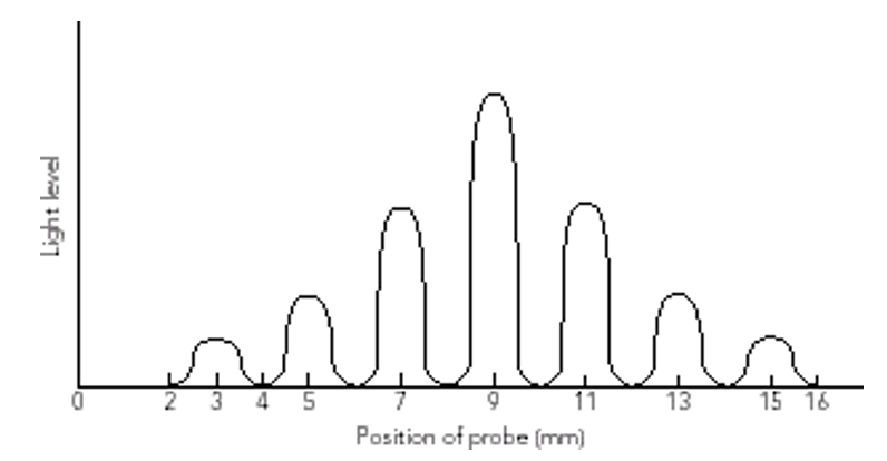 2 3
5
11
13
15 16
Position of probe (mm)
