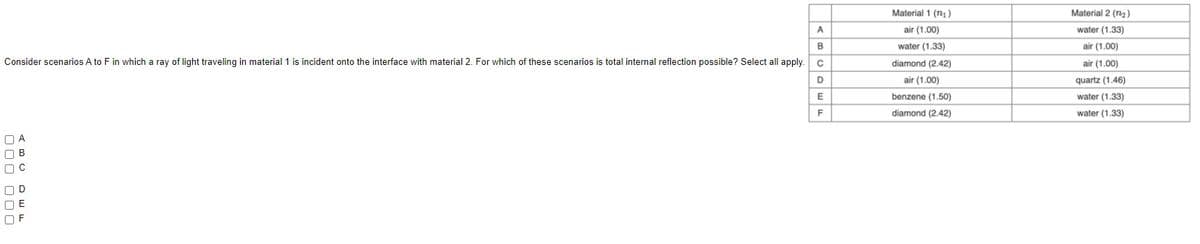 A
Consider scenarios A to F in which a ray of light traveling in material 1 is incident onto the interface with material 2. For which of these scenarios is total internal reflection possible? Select all apply. C
B
D
E
F
ПА
ПВ
L
OD
OE
OF
Material 1 (1₁)
air (1.00)
water (1.33)
diamond (2.42)
air (1.00)
benzene (1.50)
diamond (2.42)
Material 2 (1₂)
water (1.33)
air (1.00)
air (1.00)
quartz (1.46)
water (1.33)
water (1.33)