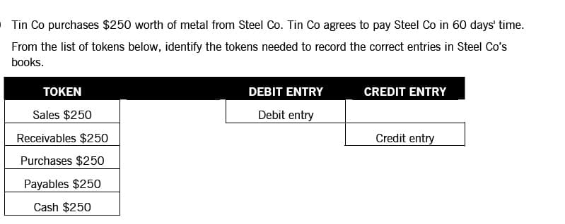 Tin Co purchases $250 worth of metal from Steel Co. Tin Co agrees to pay Steel Co in 60 days' time.
From the list of tokens below, identify the tokens needed to record the correct entries in Steel Co's
books.
ΤΟKEN
DEBIT ENTRY
CREDIT ENTRY
Sales $250
Debit entry
Receivables $250
Credit entry
Purchases $250
Payables $250
Cash $250
