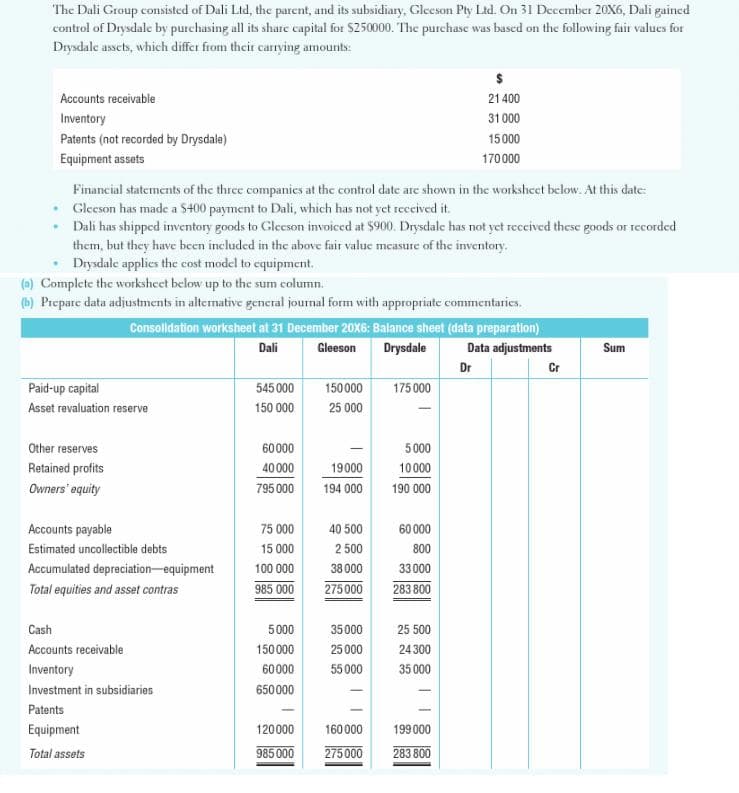 The Dali Group consisted of Dali Ltd, the parent, and its subsidiary, Gleeson Pty Ltd. On 31 December 20X6, Dali gaincd
control of Drysdale by purchasing all its share capital for $250000. The purchase was based on the following fair values for
Drysdale assets, which differ from their carrying amounts:
Accounts receivable
21 400
Inventory
31000
Patents (not recorded by Drysdale)
15000
Equipment assets
170000
Financial statements of the three companics at the control date are shown in the workshecet below. At this date:
• Gleeson has made a $400 payment to Dali, which has not yet reccived it.
• Dali has shipped inventory goods to Gleeson invoiced at $900. Drysdale has not yet recived these goods or recorded
them, but they have been included in the above fair value measure of the inventory.
Drysdale applies the cost model to equipment.
(e) Complete the worksheet below up to the sum column.
(b) Prepare data adjustments in alternative general journal form with appropriate commentaries.
Consolidation worksheet at 31 December 20X6: Balance sheet (data preparation)
Data adjustments
Dali
Gleeson
Drysdale
Sum
Dr
Cr
Paid-up capital
545 000
150000
175 000
Asset revaluation reserve
150 000
25 000
Other reserves
60000
5 000
Retained profits
40000
19000
10000
Owners' equity
795 000
194 000
190 000
Accounts payable
75 000
40 500
60 000
Estimated uncollectible debts
15 000
2 500
800
Accumulated depreciation-equipment
100 000
38 000
33 000
Total equities and asset contras
985 000
275000
283 800
Cash
5000
35000
25 500
Accounts receivable
150 000
25 000
24 300
Inventory
60000
55 000
35 000
Investment in subsidiaries
650000
Patents
160 000
275 000
Equipment
120000
199000
Total assets
985 000
283 800
