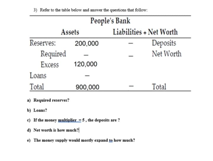 3) Refer to the table below and answer the questions that follow:
People's Bank
Assets
Liabilities + Net Worth
Reserves:
Deposits
Net Worth
200,000
Required
Excess
120,000
Loans
Total
900,000
Total
a) Required reserves?
b) Loans?
c) If the money multiplier = 5 , the deposits are ?
d) Net worth is how much?|
e) The money supply would mostly expand to how much?
