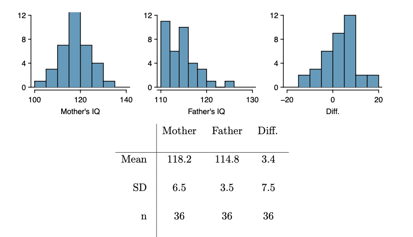 12
12
12
8
8
4
4
4
100
120
140
110
120
130
-20
20
Mother's IQ
Father's IQ
Diff.
Mother
Father
Diff.
Mean
118.2
114.8
3.4
SD
6.5
3.5
7.5
36
36
36
