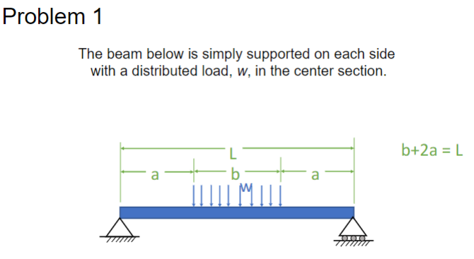 Problem 1
The beam below is simply supported on each side
with a distributed load, w, in the center section.
a
a
b+2a = L