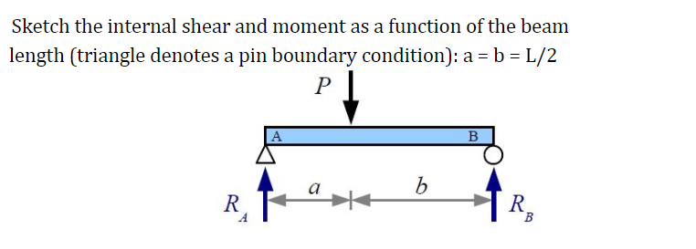 Sketch the internal shear and moment as a function of the beam
length (triangle denotes a pin boundary condition): a = b = L/2
P
R
A
a
b
B
RB