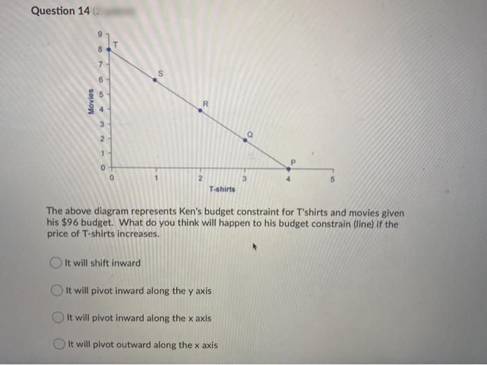 Question 14 (2
80
7
6.
5.
R.
4.
3.
2.
3.
T-shirts
The above diagram represents Ken's budget constraint for T'shirts and movies given
his $96 budget. What do you think will happen to his budget constrain (line) if the
price of T-shirts increases.
It will shift inward
It will pivot inward along the y axis
It will pivot inward along the x axis
It will pivot outward along the x axis
Movies
