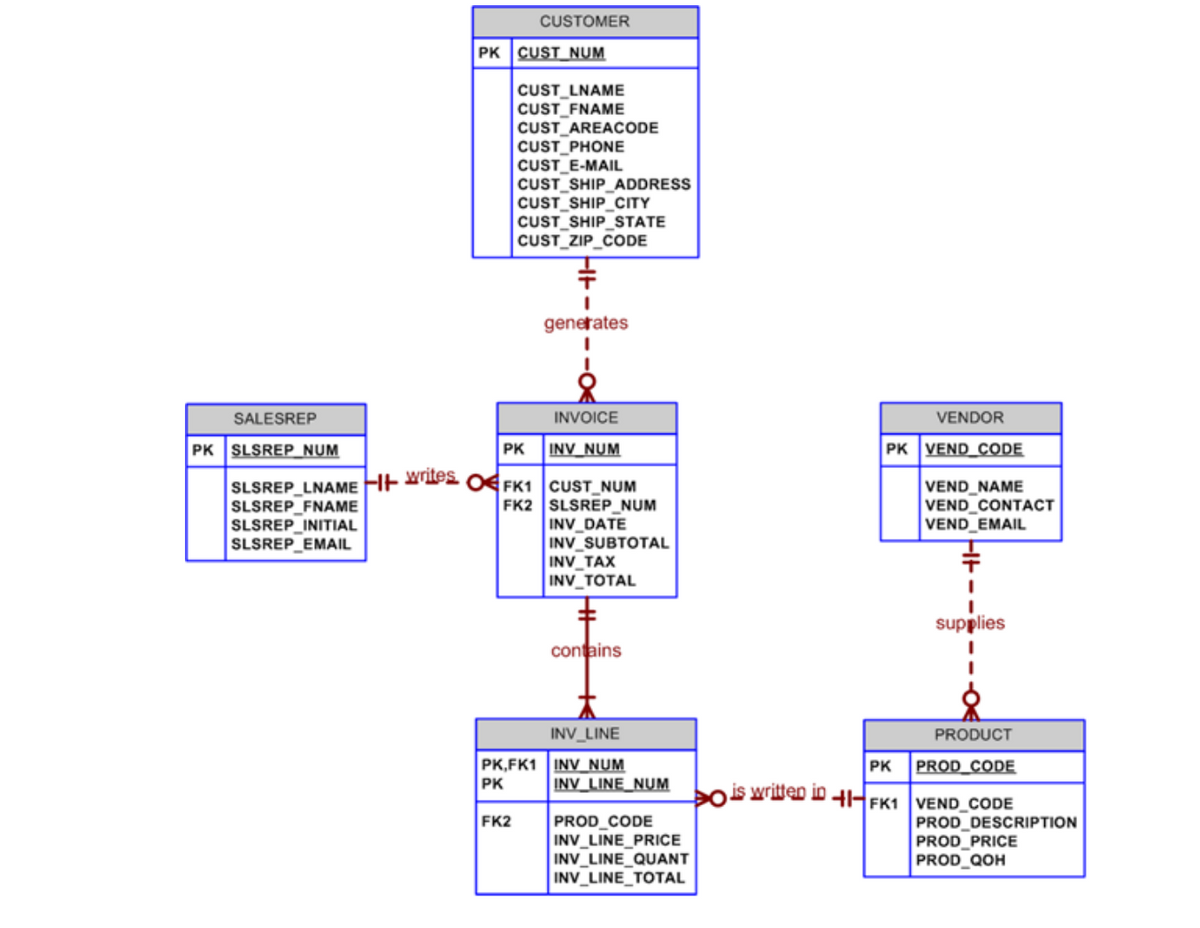 SLSREP_FNAME
SLSREP_INITIAL
SLSREP_EMAIL
CUSTOMER
PK CUST NUM
CUST_LNAME
CUST_FNAME
CUST_AREACODE
CUST_PHONE
CUST_E-MAIL
CUST_SHIP_ADDRESS
CUST_SHIP_CITY
CUST_SHIP_STATE
CUST_ZIP_CODE
PK,FK1
PK
FK2
HE
SALESREP
INVOICE
PK SLSREP NUM
PK
INV_NUM
SLSREP_LNAME-It writes OFK1 CUST_NUM
FK2 SLSREP_NUM
INV_DATE
INV_SUBTOTAL
I
generates
INV_TAX
INV_TOTAL
contains
INV_LINE
INV_NUM
INV_LINE_NUM
PROD_CODE
INV_LINE_PRICE
INV_LINE_QUANT
INV_LINE_TOTAL
VENDOR
PK VEND_CODE
VEND_NAME
VEND_CONTACT
VEND_EMAIL
I
supplies
PRODUCT
PK PROD_CODE
is written in +1-FK1 VEND_CODE
PROD_DESCRIPTION
PROD_PRICE
PROD_QOH