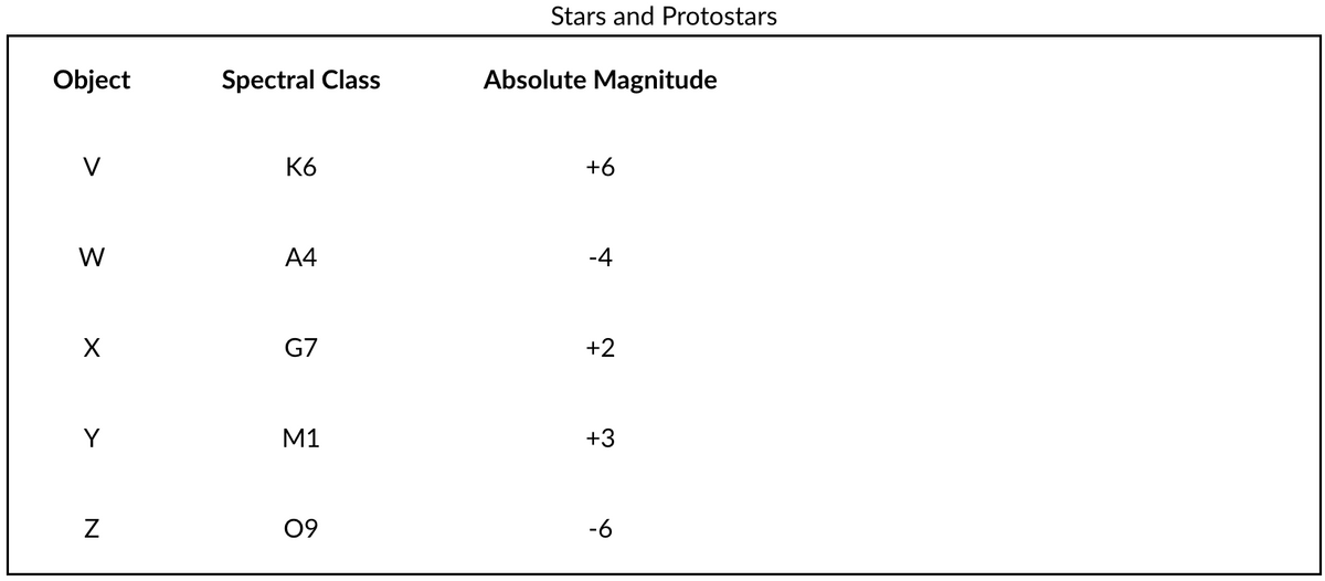 Stars and Protostars
Object
Spectral Class
Absolute Magnitude
V
K6
46
+6
-4
W
A4
G7
+2
Y
M1
+3
N
09
-6