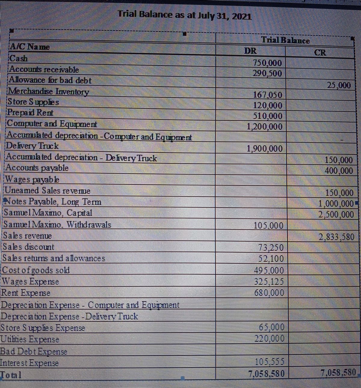 Trial Balance as at July 31, 2021
A/C Name
Cash
Tral Balance
DR
CR
750,000
290,500
IAccoudts recevable
Allowance for bad debt
Merchandise Iaventory
Store Supples
Prepaid Rent
Computer and Equipment
Accumilated deprecation-Computer and Equpment
Deivery Trck
Accumia ted depreciation - Delvery Truck
Accounts payable
Wages payab le
Uneamed Sales reveme
25,000
167050
120,000
510,000
1,200,000
1,900,000
150,000
400,000
Notes Payable, Long Term
Samuel Maxmo, Capital
SamuelMaxmo. Withdrawals
Sales revenue
150,000
1,000,000-
2,500,000
105.000
2,833.580
Sales discount
73,250
52,100
495.000
325.125
680.000
Sales returns and alowances
Costofgoods sold
Wages Expense
Rent Expense
Deprecaton Expense - Computer and Equiement
Deprecbton Expense -Delvery Truck
Store Supples Expense
Unines Expense
Bad Debt Expense
Intere st Expens
Total
65,000
220,000
n05.555
7,058,580
7,058.580
