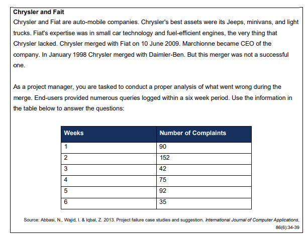 Chrysler and Fait
Chrysler and Fiat are auto-mobile companies. Chrysler's best assets were its Jeeps, minivans, and light
trucks. Fiat's expertise was in small car technology and fuel-efficient engines, the very thing that
Chrysler lacked. Chrysler merged with Fiat on 10 June 2009. Marchionne became CEO of the
company. In January 1998 Chrysler merged with Daimler-Ben. But this merger was not a successful
one.
As a project manager, you are tasked to conduct a proper analysis of what went wrong during the
merge. End-users provided numerous queries logged within a six week period. Use the information in
the table below to answer the questions:
Weeks
Number of Complaints
1
90
152
3
42
4
75
92
35
Source: Abbasi, N., Wajid, I. & Iqbal, Z. 2013. Project failure case studies and suggestion. International Joumal of Computer Applications,
86(6):34-39
