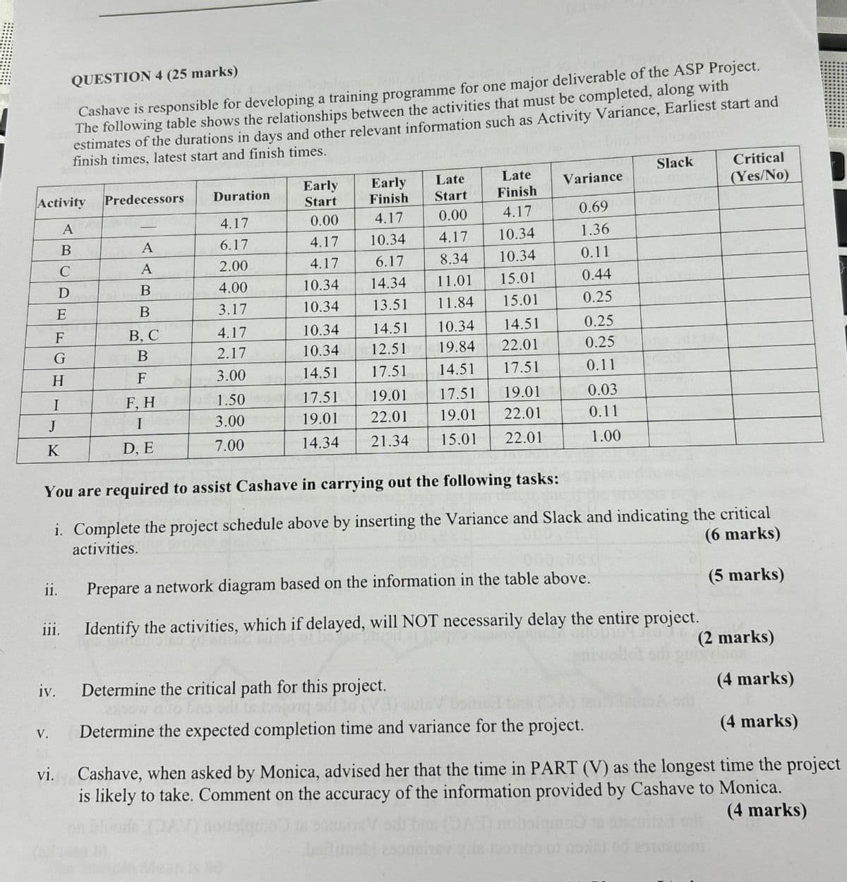 QUESTION 4 (25 marks)
Cashave is responsible for developing a training programme for one major deliverable of the ASP Project.
The following table shows the relationships between the activities that must be completed, along with
estimates of the durations in days and other relevant information such as Activity Variance, Earliest start and
finish times, latest start and finish times.
Slack
Early
Early
Late
Late
Variance
Critical
(Yes/No)
Activity
Predecessors
Duration
Start
Finish
Start Finish
A
4.17
0.00
4.17
0.00
4.17
0.69
B
A
6.17
4.17
10.34
4.17
10.34
1.36
C
A
2.00
4.17
6.17
8.34
10.34
0.11
D
B
4.00
10.34
14.34
11.01
15.01
0.44
E
B
3.17
10.34
13.51
11.84
15.01
0.25
F
B, C
4.17
10.34
14.51
10.34
14.51
0.25
G
B
2.17
10.34
12.51
19.84
22.01
0.25
H
F
3.00
14.51
17.51
14.51
17.51
0.11
I
F, H
1.50
17.51
19.01
17.51
19.01
0.03
J
I
3.00
19.01
22.01
19.01
22.01
0.11
K
D, E
7.00
14.34
21.34
15.01
22.01
1.00
You are required to assist Cashave in carrying out the following tasks:
i. Complete the project schedule above by inserting the Variance and Slack and indicating the critical
activities.
(6 marks)
ii.
Prepare a network diagram based on the information in the table above.
(5 marks)
111.
Identify the activities, which if delayed, will NOT necessarily delay the entire project.
(2 marks)
iv.
Determine the critical path for this project.
(4 marks)
V.
Determine the expected completion time and variance for the project.
(4 marks)
vi.
Cashave, when asked by Monica, advised her that the time in PART (V) as the longest time the project
is likely to take. Comment on the accuracy of the information provided by Cashave to Monica.
(4 marks)