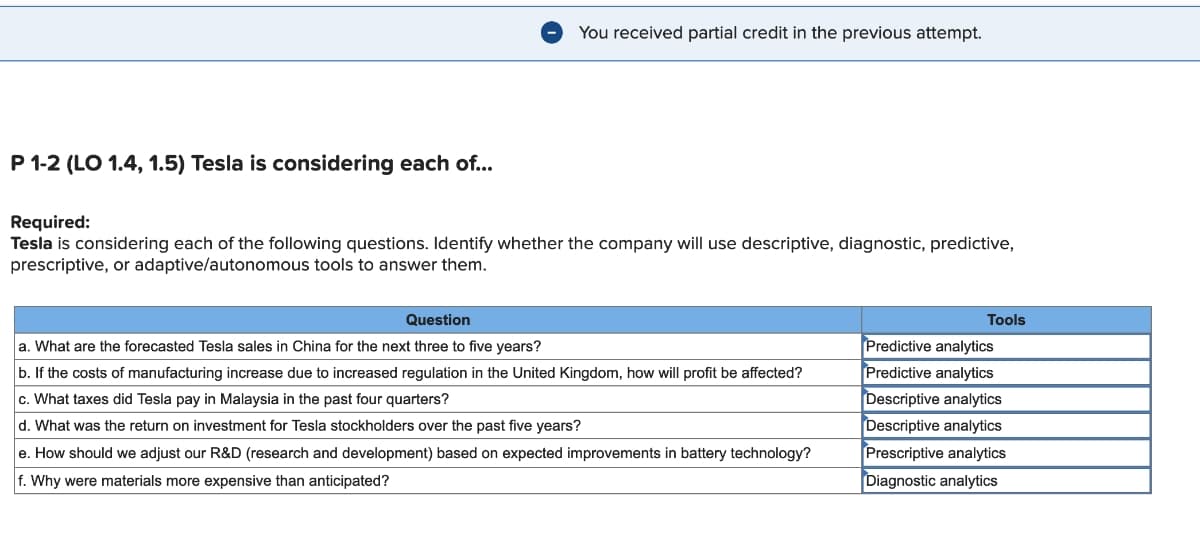 You received partial credit in the previous attempt.
P 1-2 (LO 1.4, 1.5) Tesla is considering each of...
Required:
Tesla is considering each of the following questions. Identify whether the company will use descriptive, diagnostic, predictive,
prescriptive, or adaptive/autonomous tools to answer them.
Question
a. What are the forecasted Tesla sales in China for the next three to five years?
b. If the costs of manufacturing increase due to increased regulation in the United Kingdom, how will profit be affected?
c. What taxes did Tesla pay in Malaysia in the past four quarters?
d. What was the return on investment for Tesla stockholders over the past five years?
e. How should we adjust our R&D (research and development) based on expected improvements in battery technology?
f. Why were materials more expensive than anticipated?
Tools
Predictive analytics
Predictive analytics
Descriptive analytics
Descriptive analytics
Prescriptive analytics
Diagnostic analytics