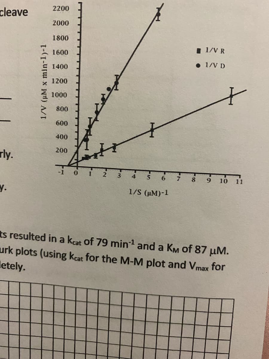 2200
cleave
2000
1800
I 1/V R
1600
• 1/V D
1400
1200
1000
800
600
400
200
rly.
-1 0 1
5
6.
8.
10
11
y.
1/S (uM)-1
ts resulted in a kcat of 79 min1 and a KM of 87 µM.
urk plots (using kcat for the M-M plot and Vmax for
letely.
1/V (uM x min-1)-1
