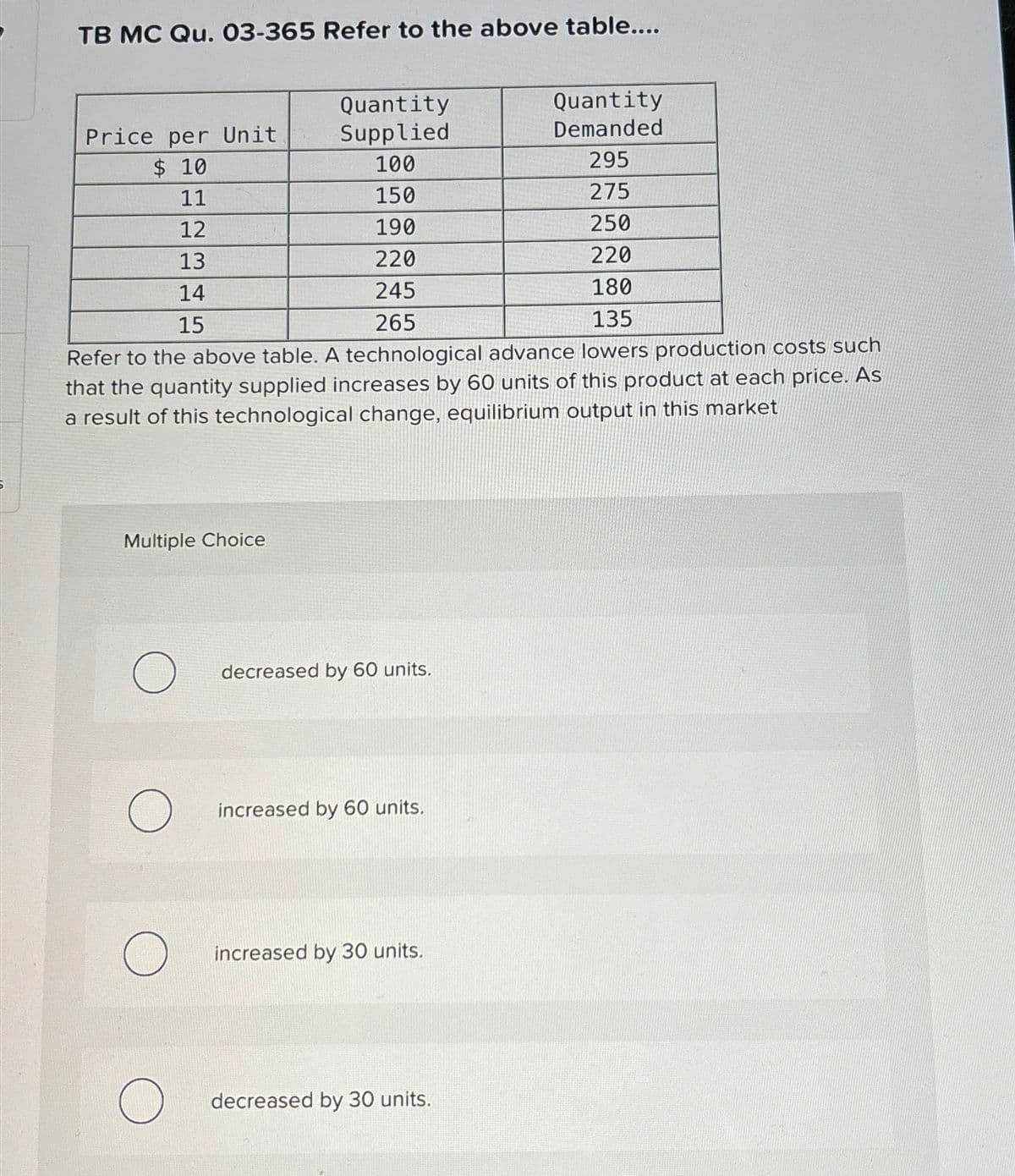 TB MC Qu. 03-365 Refer to the above table....
Price per Unit
$ 10
11
12
13
14
15
Multiple Choice
275
250
220
180
135
Refer to the above table. A technological advance lowers production costs such
that the quantity supplied increases by 60 units of this product at each price. As
a result of this technological change, equilibrium output in this market
O
Quantity
Supplied
100
150
190
220
245
265
O
O increased by 60 units.
O
decreased by 60 units.
increased by 30 units.
Quantity
Demanded
295
decreased by 30 units.