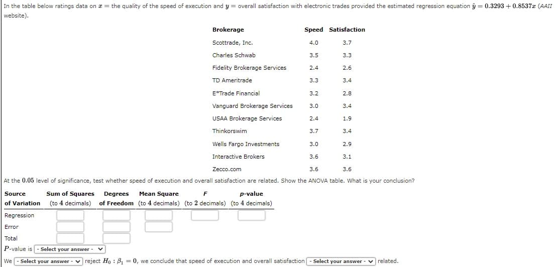 In the table below ratings data on a = the quality of the speed of execution and y = overall satisfaction with electronic trades provided the estimated regression equation y = 0.3293 + 0.8537x (AAII
website).
Brokerage
Speed Satisfaction
Scottrade, Inc.
4.0
3.7
Charles Schwab
3.5
3.3
Fidelity Brokerage Services
2.4
2.6
TD Ameritrade
3.3
3.4
E*Trade Financial
3.2
2.8
Vanguard Brokerage Services
3.0
3.4
USAA Brokerage Services
2.4
1.9
Thinkorswim
3.7
3.4
Wells Fargo Investments
3.0
2.9
Interactive Brokers
3.6
3.1
Zecco.com
3.6
3.6
At the 0.05 level of significance, test whether speed of execution and overall satisfaction are related. show the ANOVA table. What is your conclusion?
Source
Sum of Squares Degrees Mean Square
F
p-value
of Variation (to 4 decimals) of Freedom (to 4 decimals) (to 2 decimals) (to 4 decimals)
Regression
Error
Total
P-value is- Select your answer
-
We - Select your answer - v reject Ho : B, = 0, we conclude that speed of execution and overall satisfaction -
Select your answer - vrelated.
