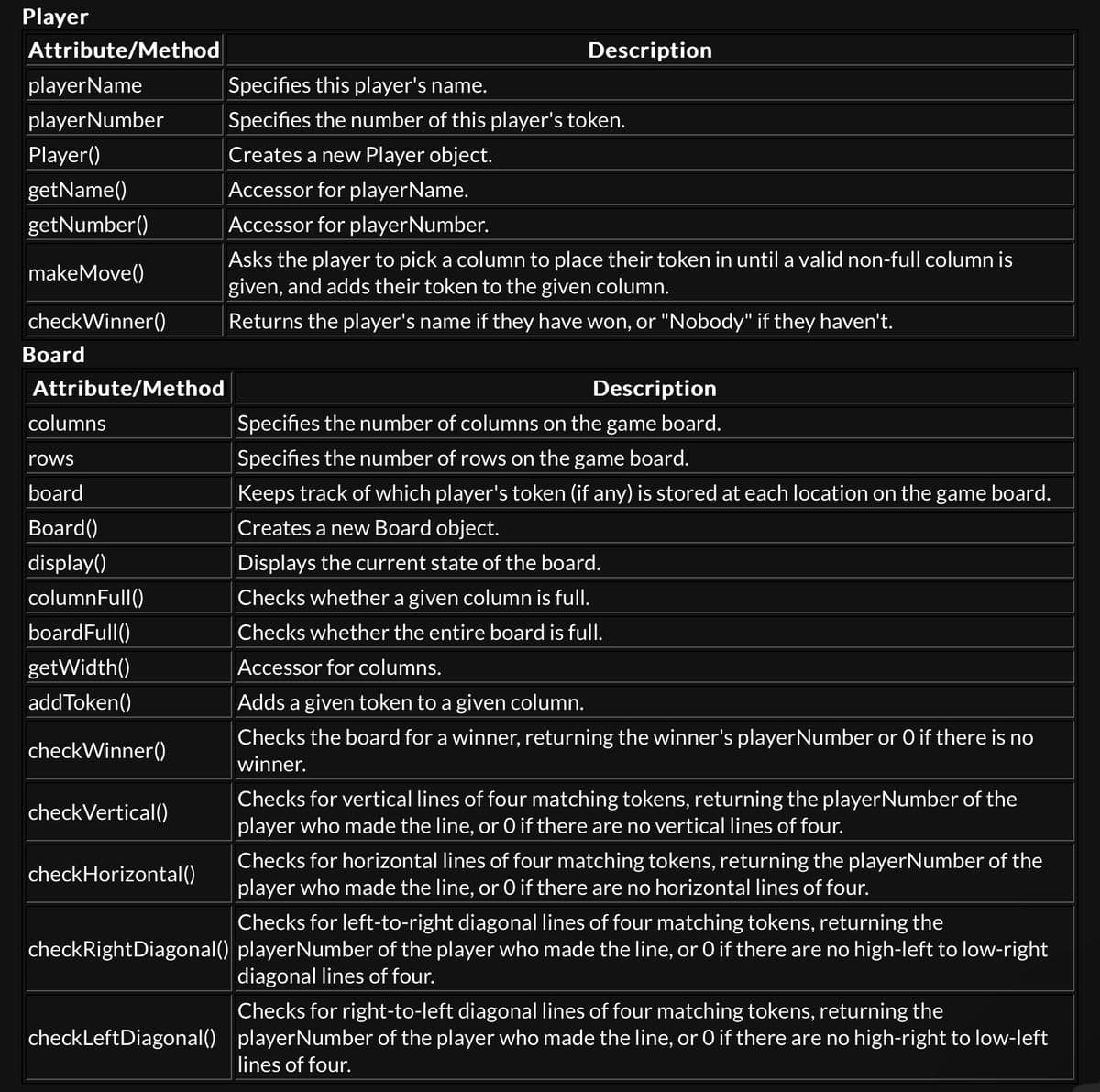 Player
Attribute/Method
playerName
player Number
Player()
getName()
getNumber()
makeMove()
checkWinner()
Board
Attribute/Method
columns
rows
board
Board()
display()
column Full()
boardFull()
getWidth()
addToken()
checkWinner()
checkVertical()
checkHorizontal()
Description
Specifies this player's name.
Specifies the number of this player's token.
Creates a new Player object.
Accessor for playerName.
Accessor for player Number.
Asks the player to pick a column to place their token in until a valid non-full column is
given, and adds their token to the given column.
Returns the player's name if they have won, or "Nobody" if they haven't.
Description
Specifies the number of columns on the game board.
Specifies the number of rows on the game board.
Keeps track of which player's token (if any) is stored at each location on the game board.
Creates a new Board object.
Displays the current state of the board.
Checks whether a given column is full.
Checks whether the entire board is full.
Accessor for columns.
Adds a given token to a given column.
Checks the board for a winner, returning the winner's playerNumber or O if there is no
winner.
Checks for vertical lines of four matching tokens, returning the player Number of the
player who made the line, or O if there are no vertical lines of four.
Checks for horizontal lines of four matching tokens, returning the player Number of the
player who made the line, or O if there are no horizontal lines of four.
Checks for left-to-right diagonal lines of four matching tokens, returning the
checkRightDiagonal() playerNumber of the player who made the line, or O if there are no high-left to low-right
diagonal lines of four.
Checks for right-to-left diagonal lines of four matching tokens, returning the
checkLeft Diagonal() player Number of the player who made the line, or O if there are no high-right to low-left
lines of four.