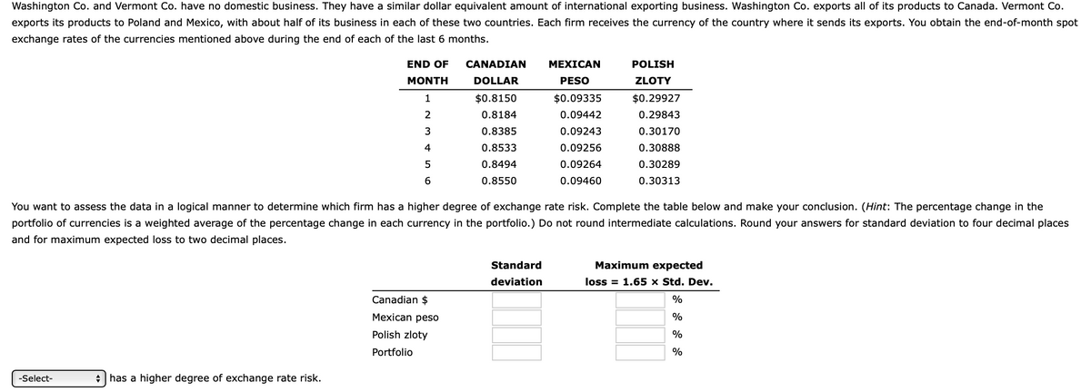 Washington Co. and Vermont Co. have no domestic business. They have a similar dollar equivalent amount of international exporting business. Washington Co. exports all of its products to Canada. Vermont Co.
exports its products to Poland and Mexico, with about half of its business in each of these two countries. Each firm receives the currency of the country where it sends its exports. You obtain the end-of-month spot
exchange rates of the currencies mentioned above during the end of each of the last 6 months.
END OF
MONTH
$0.8150
1111
CANADIAN
DOLLAR
MEXICAN
POLISH
PESO
ZLOTY
$0.09335
$0.29927
2
0.8184
0.09442
0.29843
3
0.09243
0.30170
4
0.8533
0.09256
0.30888
5
6
0.8494
0.8550
0.09264
0.09460
0.30289
0.30313
0.8385
You want to assess the data in a logical manner to determine which firm has a higher degree of exchange rate risk. Complete the table below and make your conclusion. (Hint: The percentage change in the
portfolio of currencies is a weighted average of the percentage change in each currency in the portfolio.) Do not round intermediate calculations. Round your answers for standard deviation to four decimal places
and for maximum expected loss to two decimal places.
-Select-
Standard
deviation
Maximum expected
loss = 1.65 × Std. Dev.
%
Canadian $
%
%
%
has a higher degree of exchange rate risk.
Mexican peso
Polish zloty
Portfolio