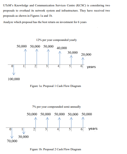 UTCM's Knowledge and Communication Services Centre (KCSC) is considering two
proposals to overhaul its network system and infrastructure. They have received two
proposals as shown in Figures la and 1b.
Analyze which proposal has the best return on investment for 6 years
50,000 50,000 50,000
100,000
70,000
12% per year compounded yearly
40,000
30,000
30,000
20,000
Ĵ
Figure la: Proposal 1 Cash Flow Diagram
7% per year compounded semi-annually
50,000 50,000 50,000 50,000 50,000
1
Ĵ
years
Figure 1b: Proposal 2 Cash Flow Diagram
years