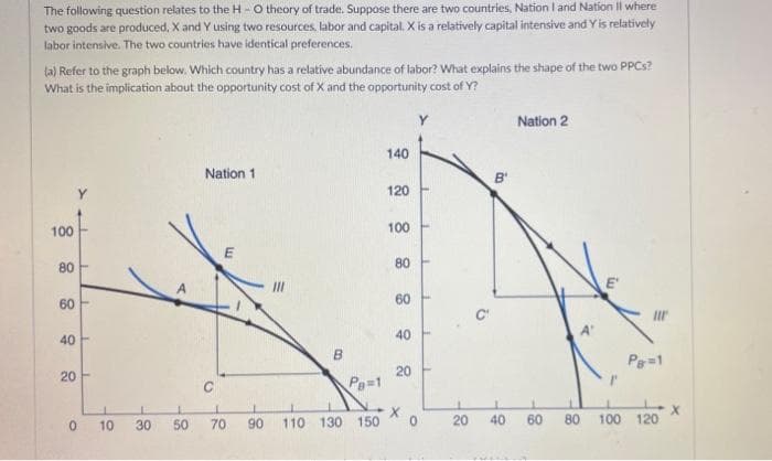 The following question relates to the H -O theory of trade. Suppose there are two countries, Nation I and Nation Il where
two goods are produced, X and Y using two resources, labor and capital. X is a relatively capital intensive and Y is relatively
labor intensive. The two countries have identical preferences.
(a) Refer to the graph below. Which country has a relative abundance of labor? What explains the shape of the two PPCS?
What is the implication about the opportunity cost of X and the opportunity cost of Y?
Nation 2
140
Nation 1
B'
120
100
100
80
80
E'
60
60
40
40
Pe=1
20
20
C
Pa=1
0.
10
30
50
70
90
110 130 150
40
60
80
100
120
20
