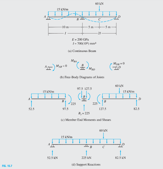 60 kN
15 kN/m
B
C
10m-
5 m
5m
21
E = 200 GPa
1= 700(106) mm4
(a) Continuous Beam
MBA
Mpg = 0
B
E MAn = 0
(b) Free-Body Diagrams of Joints
60 kN
97.5 127.5
15 kN/m
! 15 kN/m
A
B
225
B
225
52.5
97.5
127.5
82.5
B,= 225
(c) Member End Moments and Shears
60 kN
15 kN/m
B
52.5 kN
225 kN
82.5 kN
FIG. 15.7
(d) Support Reactions
