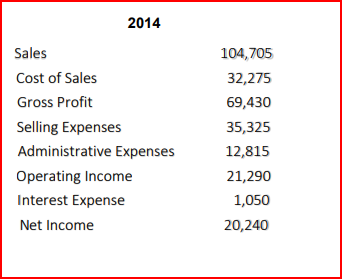 Sales
Cost of Sales
Gross Profit
Selling Expenses
2014
Administrative Expenses
Operating Income
Interest Expense
Net Income
104,705
32,275
69,430
35,325
12,815
21,290
1,050
20,240