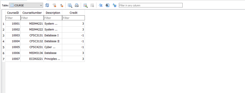 Table: COURSE
Filter in any column
CourselD CourseNumber Description
Credit
Filter
Filter
Filter
Filter
1
10001
MISM4221 System ..
3
2
10002
MISM4222 System .
3
3
10003
CPSC3131 Database I
4
10004
CPSC3132 Database II
-1
10005
CPSC4231 Cyber .
-1
6
10006
MISM3136 Database
3
7
10007
ECON3221 Principles .
3
1.
