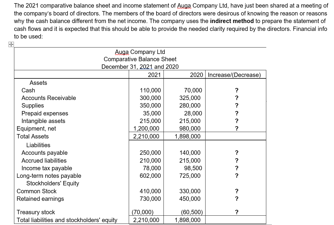 The 2021 comparative balance sheet and income statement of Auga Company Ltd, have just been shared at a meeting of
the company's board of directors. The members of the board of directors were desirous of knowing the reason or reasons
why the cash balance different from the net income. The company uses the indirect method to prepare the statement of
cash flows and it is expected that this should be able to provide the needed clarity required by the directors. Financial info
to be used:
Auga Company Ltd
Comparative Balance Sheet
December 31, 2021 and 2020
2021
2020 Increase/(Decrease)
Assets
70,000
325,000
280,000
Cash
110,000
300,000
350,000
35,000
215,000
1,200,000
2,210,000
Accounts Receivable
?
Supplies
Prepaid expenses
Intangible assets
Equipment, net
?
28,000
215,000
980,000
Total Assets
1,898,000
Liabilities
Accounts payable
250,000
210,000
78,000
602,000
140,000
Accrued liabilities
215,000
?
Income tax payable
Long-term notes payable
Stockholders' Equity
98,500
725,000
Common Stock
Retained earnings
410,000
730,000
330,000
450,000
?
Treasury stock
Total liabilities and stockholders' equity
(70,000)
2,210,000
(60,500)
1,898,000
?
