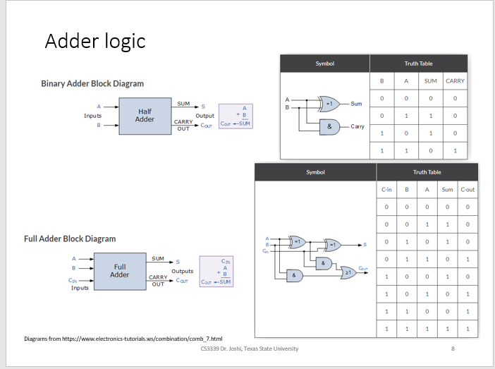 Adder logic
Symbol
Truth Table
B
A
SUM
CARRY
Binary Adder Block Diagram
SUM
-1
Sum
Half
Adder
+ B
Cour -SUM
Inputs
Output
1
CARRY
Cur
&
Carry
OUT
1
1
1
Symbol
Truth Table
Cin
B
A
Sum Cout
1
Full Adder Block Diagram
SUM
CN
Full
Adder
A
Ceur
Outputs
21
CARRY
1
CN
Сал
Cour SUM
OUT
Inputs
1
1
1
1
1
Diagrams from https://www.electranics-tutorials.ws/combination/comb_7.html
CS3339 Dr. Joshi, Texas State University
8
1.
