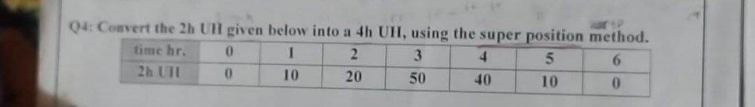 AP
Q4: Convert the 2h UH given below into a 4h UH, using the super position method.
time hr.
0
1
2
3
4
5
6
2h UII
0
10
20
50
40
10
0