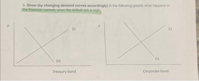 b. Show (by changing demand curves accordingly) in the following graphs what happens in
the financial markets when the default risk is high.
D1
S1
Treasury bond
Р
D1
$1
Corporate bond
