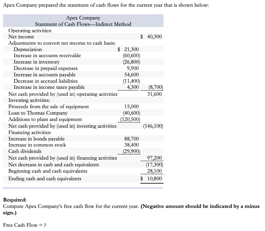 Apex Company prepared the statement of cash flows for the current year that is shown below:
Apex Company
Statement of Cash Flows–Indirect Method
Operating activities:
Net income
$ 40,300
Adjustments to convert net income to cash basis:
Depreciation
$ 21,300
(60,600)
(26,800)
9,900
54,600
(11,400)
4,300
Increase in accounts receivable
Increase in inventory
Decrease in prepaid expenses
Increase in accounts payable
Decrease in accrued liabilities
Increase in income taxes payable
(8,700)
31,600
Net cash provided by (used in) operating activities
Investing activities:
Proceeds from the sale of equipment
Loan to Thomas Company
Additions to plant and equipment
Net cash provided by (used in) investing activities
Financing activities:
Increase in bonds payable
15,000
(40,600)
(120,500)
(146,100)
88,700
38,400
(29,900)
Increase in common stock
Cash dividends
Net cash provided by (used in) financing activities
Net decrease in cash and cash equivalents
Beginning cash and cash equivalents
97,200
(17,300)
28,100
Ending cash and cash equivalents
$ 10,800
Required:
Compute Apex Company's free cash flow for the current year. (Negative amount should be indicated by a minus
sign.)
Free Cash Flow = ?
