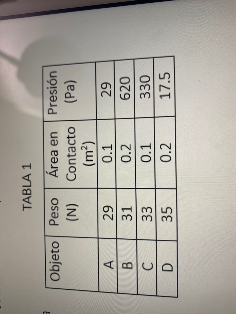 AB
TABLA 1
Objeto Peso
Área en
Presión
E
Contacto
(Pa)
(N)
0.1
A.
31
0.2
620
33
0.1
330
C.
35
0.2
17.5
