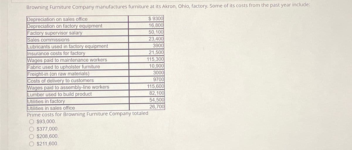 Browning Furniture Company manufactures furniture at its Akron, Ohio, factory. Some of its costs from the past year include:
Depreciation on sales office
Depreciation on factory equipment
Factory supervisor salary
Sales commissions
Lubricants used in factory equipment
Insurance costs for factory
Wages paid to maintenance workers
Fabric used to upholster furniture
Freight-in (on raw materials)
Costs of delivery to customers
Wages paid to assembly-line workers
Lumber used to build product
$9300
16,800
50,100
23,400
3900
21,500
115,300
10,900
3000
9700
115,600
82,100
54,500
26,700
Utilities in factory
Utilities in sales office
Prime costs for Browning Furniture Company totaled
$93,000.
$377,000.
$208,600.
$211,600.