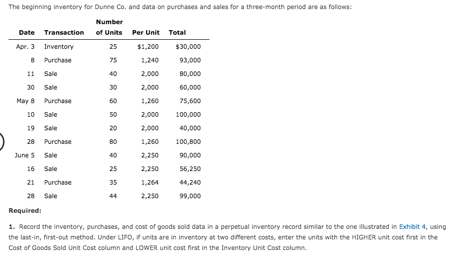 The beginning inventory for Dunne Co. and data on purchases and sales for a three-month period are as follows:
Number
Date Transaction of Units
Per Unit
Total
Apr. 3 Inventory
25
$1,200
$30,000
Purchase
75
1,240
93,000
11
Sale
40
2,000
80,000
30
Sale
30
2,000
60,000
May 8
Purchase
60
1,260
75,600
10
Sale
50
2,000
100,000
19
Sale
20
2,000
40,000
28
Purchase
80
1,260
100,800
June 5
Sale
40
2,250
90,000
16
Sale
25
2,250
56,250
21
Purchase
35
1,264
44,240
28
Sale
44
2,250
99,000
Required:
1. Record the inventory, purchases, and cost of goods sold data in a perpetual inventory record similar to the one illustrated in Exhibit 4, using
the last-in, first-out method. Under LIFO, if units are in inventory at two different costs, enter the units with the HIGHER unit cost first in the
Cost of Goods Sold Unit Cost column and LOWER unit cost first in the Inventory Unit Cost column.
