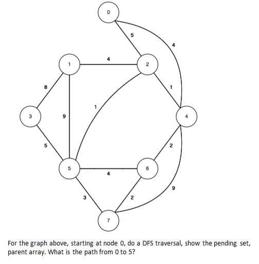 2
7
For the graph above, starting at node 0, do a DFS traversal, show the pending set,
parent array. What is the path from 0 to 5?
