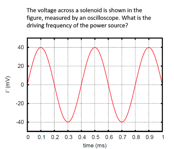 The voltage across a solenoid is shown in the
figure, measured by an oscilloscope. What is the
driving frequency of the power source?
40
20
-20
-40
0.1 0.2 0.3 0.4 0.5 0.6 0.7 0.8 0.9 1
time (ms)
