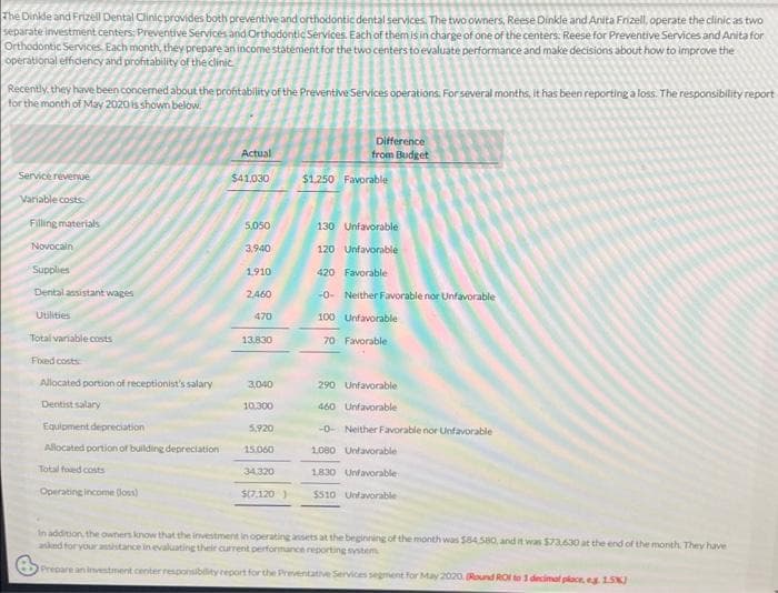 The Dinkle and Frizell Dental Clinic provides both preventive and orthodontic dental services. The two owners, Reese Dinkle and Anita Frizell, operate the clinic as two
separate investment centers, Preventive Services and Orthodontic Services. Each of them is in charge of one of the centers: Reese for Preventive Services and Anita for
Orthodontic Services. Each month, they prepare an income statement for the two centers to evaluate performance and make decisions about how to improve the
operational efficiency and profitability of the clinic
Recently, they have been concerned about the profitability of the Preventive Services operations. For several months, it has been reporting a loss. The responsibility report
for the month of May 2020 is shown below.
Service revenue
Variable costs
Filling materials
Novocain
Supplies
Dental assistant wages
Utilities
Total variable costs
Fixed costs
Allocated portion of receptionist's salary
Dentist salary
Equipment depreciation
Allocated portion of building depreciation
Total foxed costs
Operating income (los)
Actual
$41.030
5,050
3,940
1.910
2,460
470
13,830
3,040
10.300
5,920
15.060
34.320
$(7,120)
Difference
from Budget
$1.250 Favorable
130 Unfavorable
120 Unfavorable
420 Favorable
-0- Neither Favorable nor Unfavorable
100 Unfavorable
70 Favorable
290 Unfavorable
460 Unfavorable
-0- Neither Favorable nor Unfavorable
1080 Unfavorable
1830 Unfavorable
$510 Unfavorable
In addition, the owners know that the investment in operating assets at the beginning of the month was $84,580, and it was $73.630 at the end of the month. They have
asked for your assistance in evaluating their current performance reporting system
Prepare an investment center responsibility report for the Preventative Services segment for May 2020. (Round ROI to 1 decimal place, eg. 1.5J