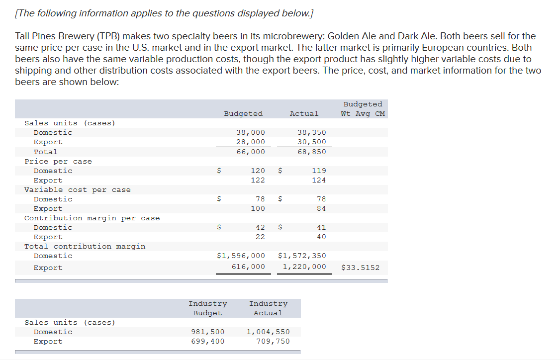 [The following information applies to the questions displayed below.]
Tall Pines Brewery (TPB) makes two specialty beers in its microbrewery: Golden Ale and Dark Ale. Both beers sell for the
same price per case in the U.S. market and in the export market. The latter market is primarily European countries. Both
beers also have the same variable production costs, though the export product has slightly higher variable costs due to
shipping and other distribution costs associated with the export beers. The price, cost, and market information for the two
beers are shown below:
Sales units (cases)
Domestic
Export
Total
Price per case
Domestic
Export
Variable cost per case
Domestic
Export
Contribution margin per case
Domestic
Export
Total contribution margin
Domestic
Export
Sales units (cases)
Domestic
Export
$
$
$
Budgeted
Industry
Budget
38,000
28,000
66,000
981,500
699,400
120
122
78
100
$1,596,000
616,000
42
22
$
$
$
Actual
Industry
Actual
38,350
30,500
68,850
1,004,550
709, 750
119
124
78
84
41
40
$1,572, 350
1,220,000 $33.5152
Budgeted
Wt Avg CM