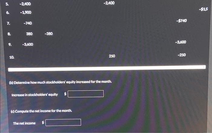 6.
7.
10.
-2,400
-1,900
-740
380
-3,600
-380
Increase in stockholders' equity
(b) Determine how much stockholders' equity increased for the month.
(c) Compute the net income for the month.
The net income $
-2,400
250
-$740
-3,600
-250
-$1,5