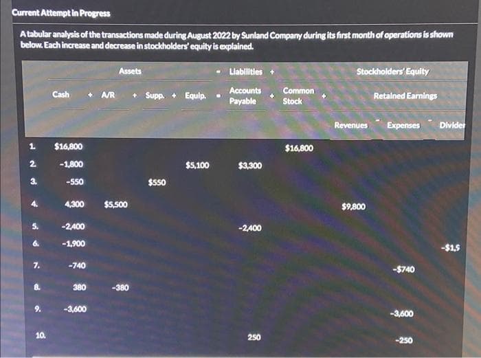 Current Attempt in Progress
A tabular analysis of the transactions made during August 2022 by Sunland Company during its first month of operations is shown
below. Each increase and decrease in stockholders' equity is explained.
1.
2
3.
7.
10.
Cash
$16,800
-1,800
-550
4,300
-2,400
-1,900
-740
380
-3,600
Assets
+ A/R + Supp. + Equip..
$5,500
-380
$550
$5,100
Liabilities
Accounts
Payable
$3,300
-2,400
250
Common
Stock
$16,800
Stockholders' Equity
Retained Earnings
Revenues Expenses Divider
$9,800
-$740
-3,600
-250
-$1,5