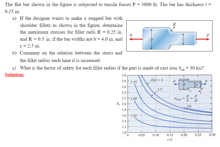 The flat bar shown in the figure is subjected to tensile forces P = 3000 lb. The bar has thickness t =
0.25 in.
a) If the designer wants to make a stepped bar with
shoulder fillets as shown in the figure, determine
R
the maximum stresses for fillet radii R = 0.25 in.
P
and R = 0.5 in. if the bar widths are b = 4.0 in. and
c = 2.5 in.
b) Comment on the relation between the stress and
the fillet radius each time it is increased.
c) What is the factor of safety for each fillet radius if the part is made of cast iron Sut = 30 ksi?
Solution:
3.0
2.8
D/d = 2
1.15
D.
2.6
1.5
2.4
2.2 -
1.05
O nom
%3D
%3D
td
к, 2.0
3.0
1.8 E
1.6 E 1.01
1.4 E
1.2
1.0
0.05
0.10
0.15
0.20
0.25
0.30
r/d
