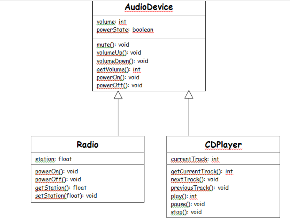 AudioDevice
volume: int
powerState: boolean
mute(): void
volumeUp(): void
volumeDown(): void
getVolume(): int
powerOn(): void
powerOff(): void
Radio
CDPlayer
station: float
current Track: int
powerOn(): void
powerOff(): void
getStation(): float
setStation(float): void
getCurrent Track(): int
nextTrack(): void
previous Track((): void
play(): int
pause(): void
stop(): void
Kt
