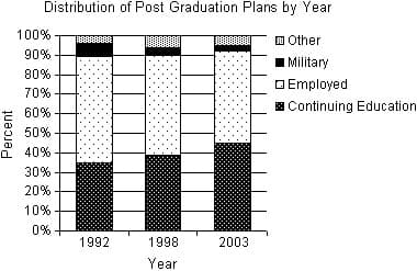 Distribution of Post Graduation Plans by Year
100%
E Other
90%
Military
80%
O Employed
E Continuing Education
70%
60%
50%
40%
30%
20%
10%
0%
1992
1998
2003
Year
Percent
