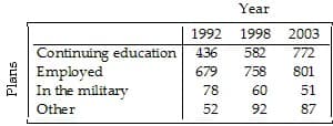 Year
1992
1998 2003
Continuing education
Employed
In the military
436
582
772
679
758
801
78
60
51
Other
52
92
87
Plans
