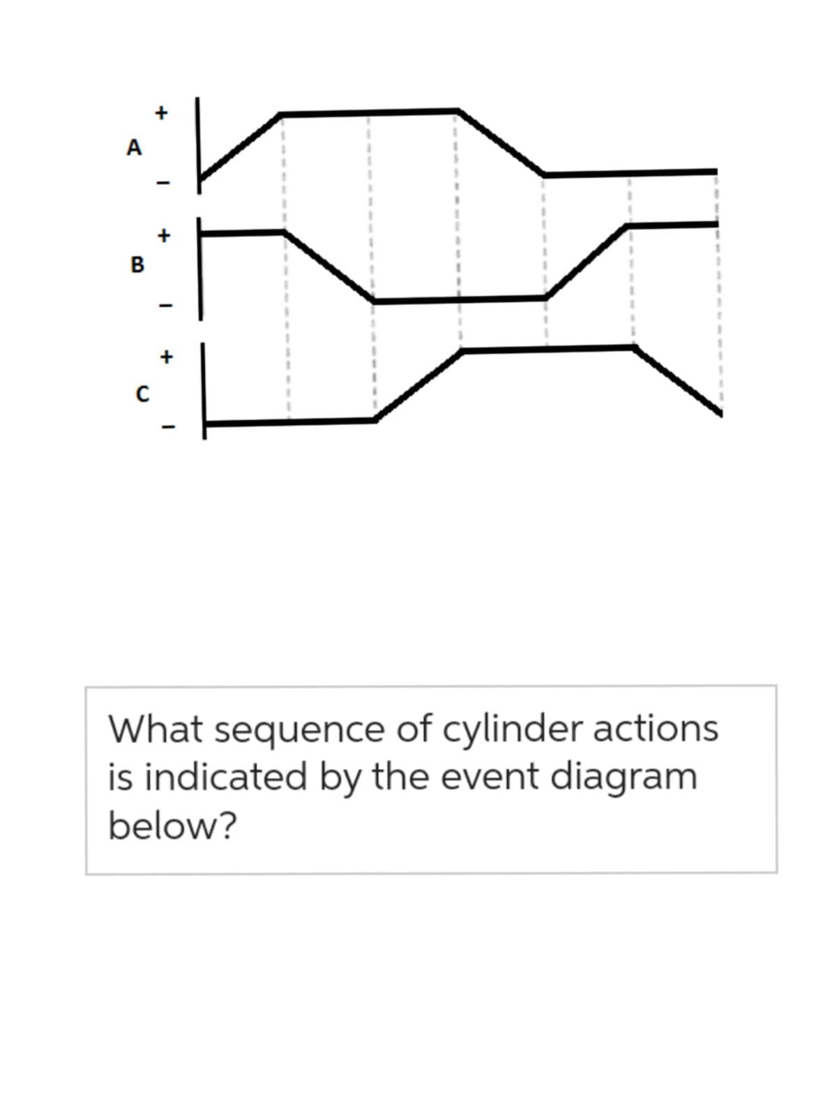 A
B
с
-
+
-
What sequence of cylinder actions
is indicated by the event diagram
below?