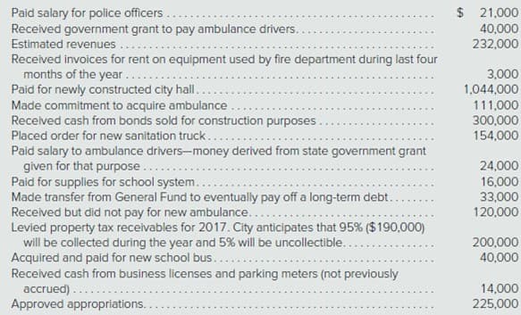 Paid salary for police officers...
Received government grant to pay ambulance drivers.
Estimated revenues...
Received invoices for rent on equipment used by fire department during last four
months of the year..
Paid for newly constructed city hall..
Made commitment to acquire ambulance
Received cash from bonds sold for construction purposes
Placed order for new sanitation truck....
Paid salary to ambulance drivers-money derived from state government grant
given for that purpose.
Paid for supplies for school system..
Made transfer from General Fund to eventually pay off a long-term debt..
Received but did not pay for new ambulance.....
Levied property tax receivables for 2017. City anticipates that 95 % ($190,000)
will be collected during the year and 5% will be uncollectible..
Acquired and paid for new school bus....
Received cash from business licenses and parking meters (not previously
$ 21,000
40,000
232,000
3,000
1,044,000
111,000
300,000
154,000
24,000
16,000
33,000
120,000
200,000
40,000
14,000
accrued).........
Approved appropriations.
225,000
