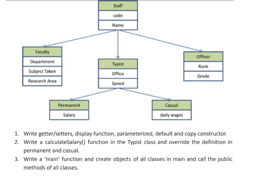 Staff
code
Name
Faculty
Officer
Department
Typist
Rank
Subject Taken
Office
Grade
Research Area
Speed
Permanent
Casual
Salary
daily wages
1. Write getter/setters, display function, parameterized, default and copy constructor.
2. Write a calculateSalary() function in the Typist class and override the definition in
permanent and casual.
3. Write a 'main' function and create objects of all classes in main and call the public
methods of all classes.
