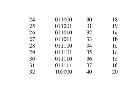 24
011000
30
18
25
011001
31
19
26
011010
32
la
27
011011
33
lb
le
1d
28
011100
34
29
011101
35
30
011110
36
le
31
011111
37
If
32
100000
40
20
